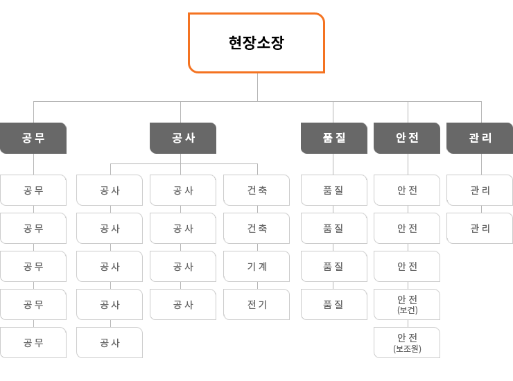 도봉산~옥정 광역철도 2공구 건설공사 조직도