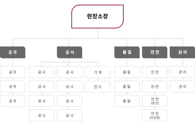 도봉산~옥정 광역철도 3공구 건설공사 조직도